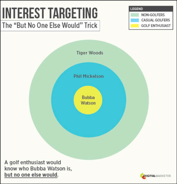 Retail Analytics - Interest Targeting