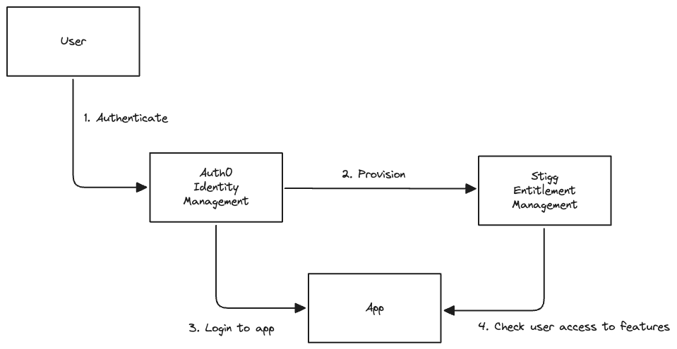 Auth0 + Stigg