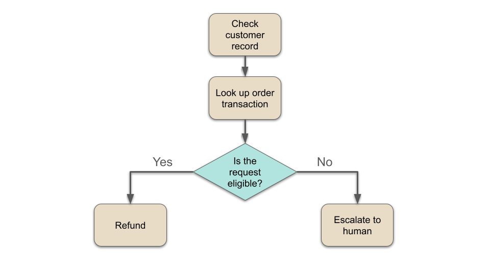 Diagram showing the flow for a purchase refund AI skill