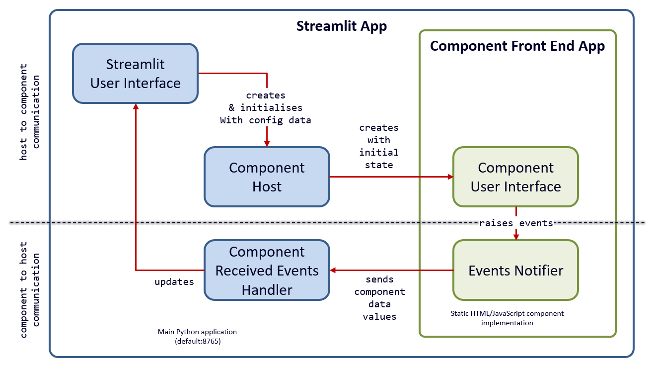 Architecture of Component Zero