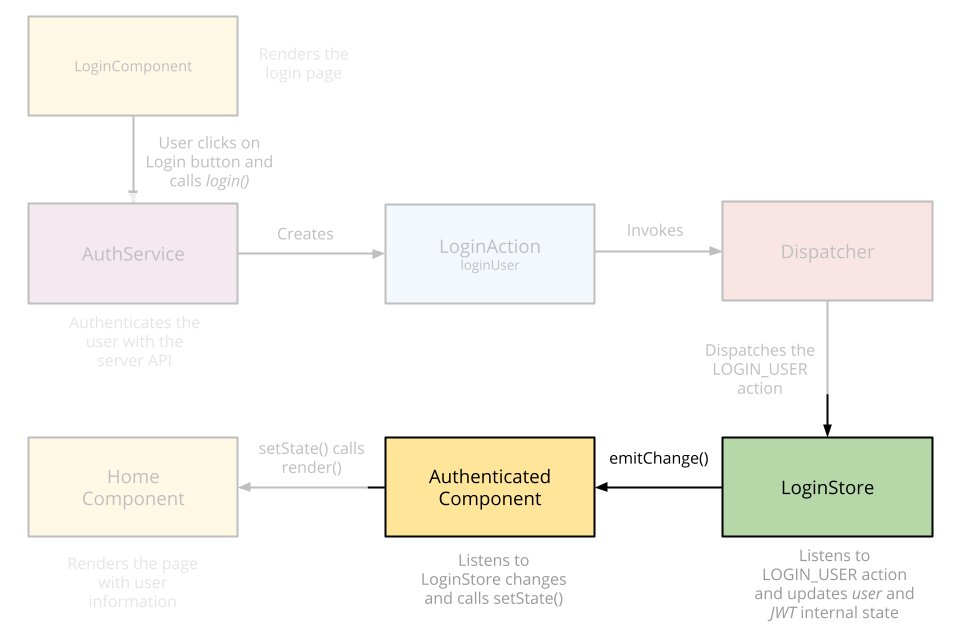 AuthenticatedComponent