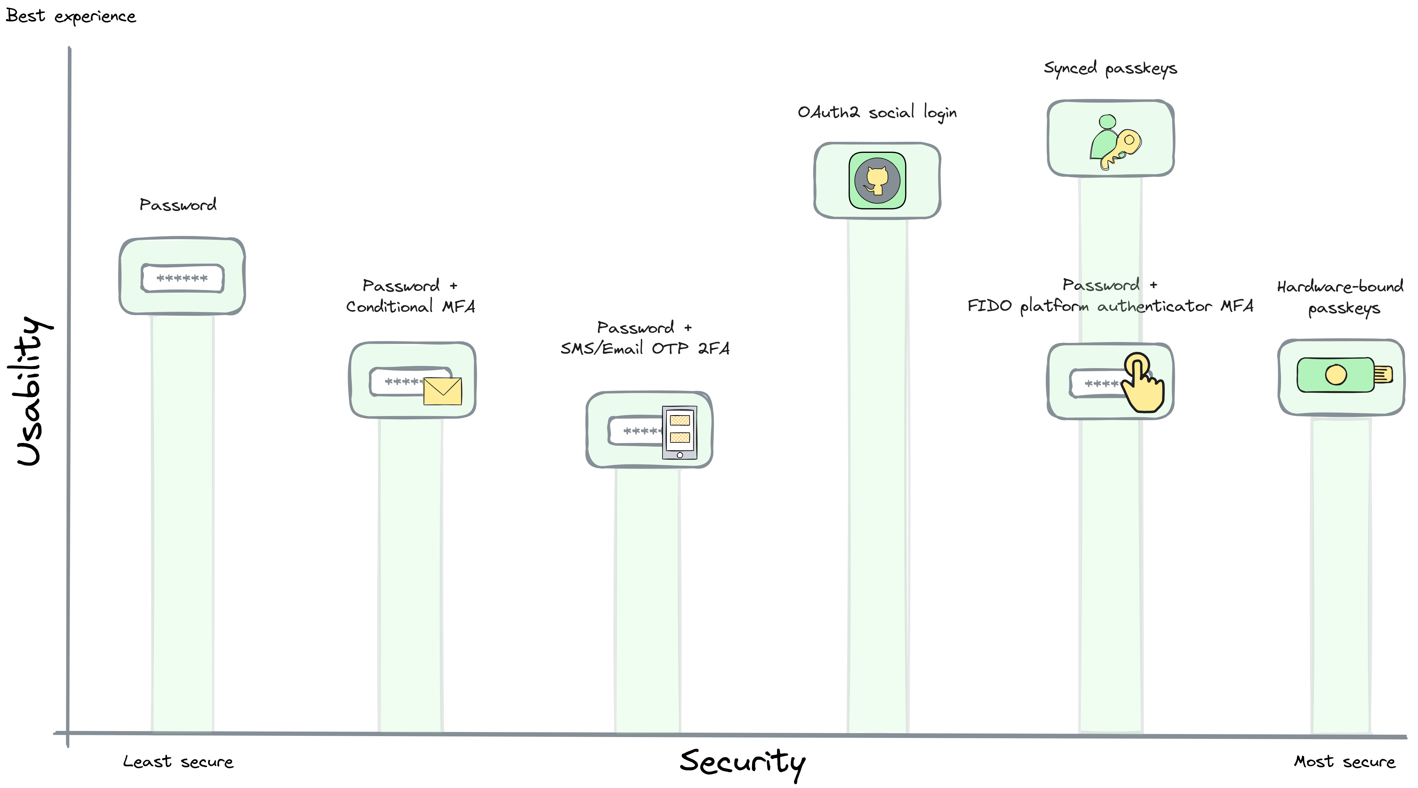 A Passwordless Future! Passkeys for Java Developers