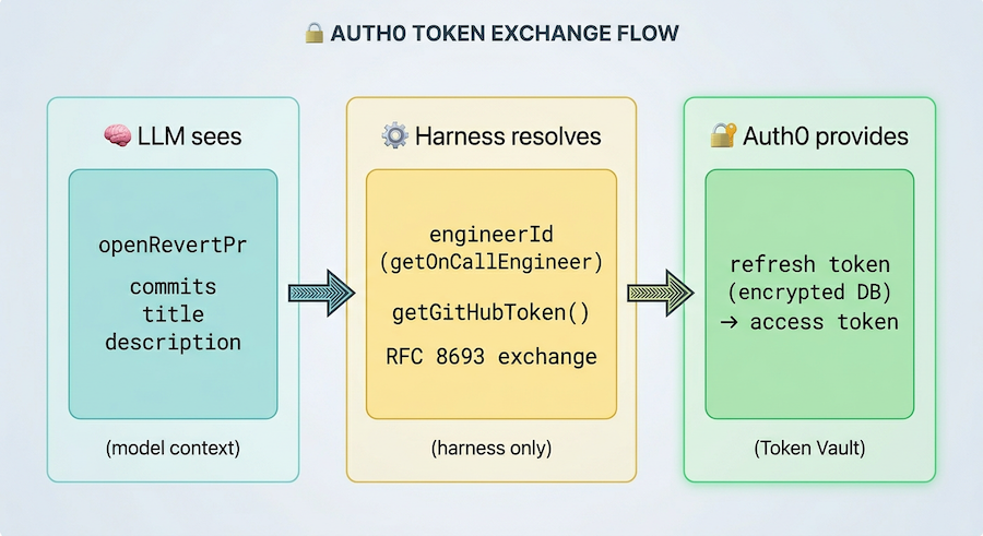 Auth0 Token Exchange flow diagram