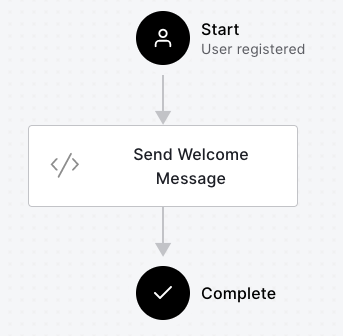 Post user registration Auth0 Action