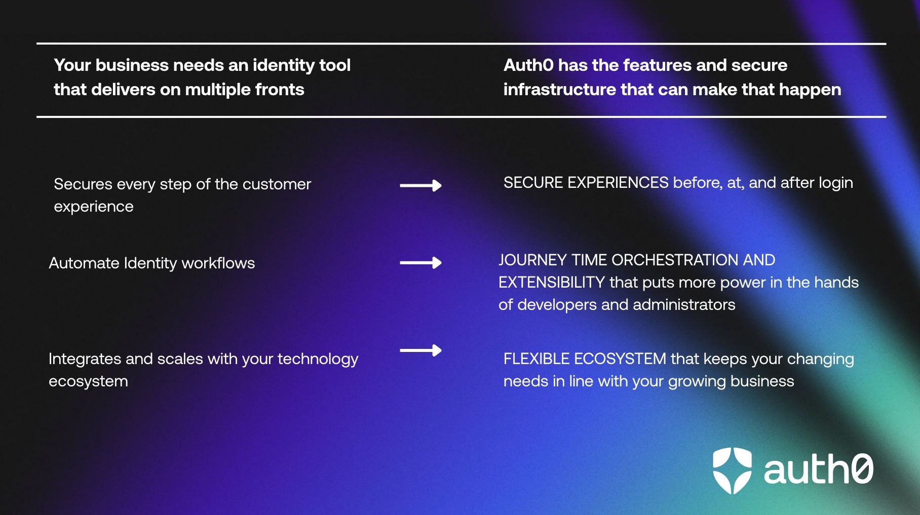 Auth0 Is the Answer