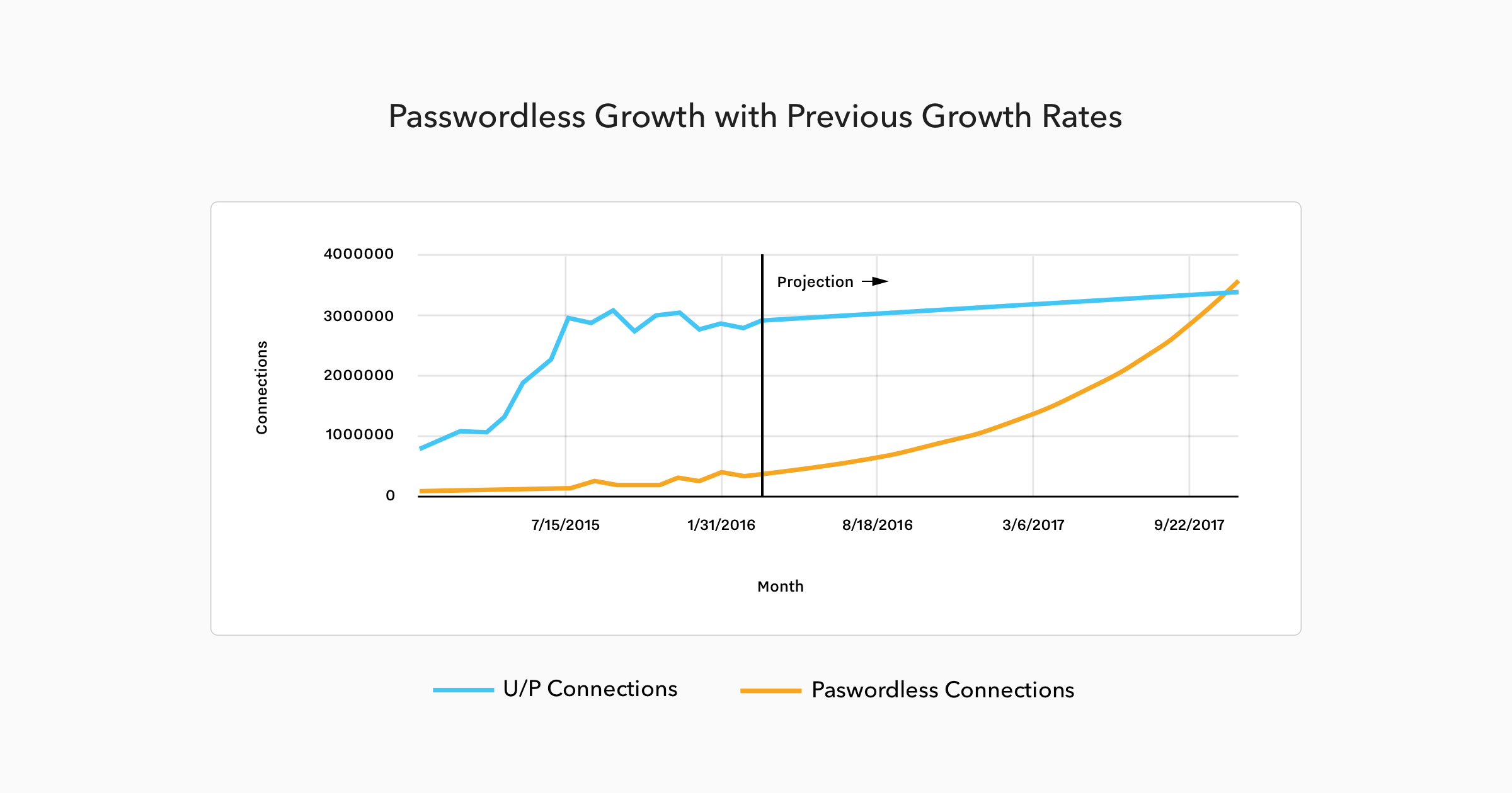 Passwordless Connections Growth with Previous Growth Rates