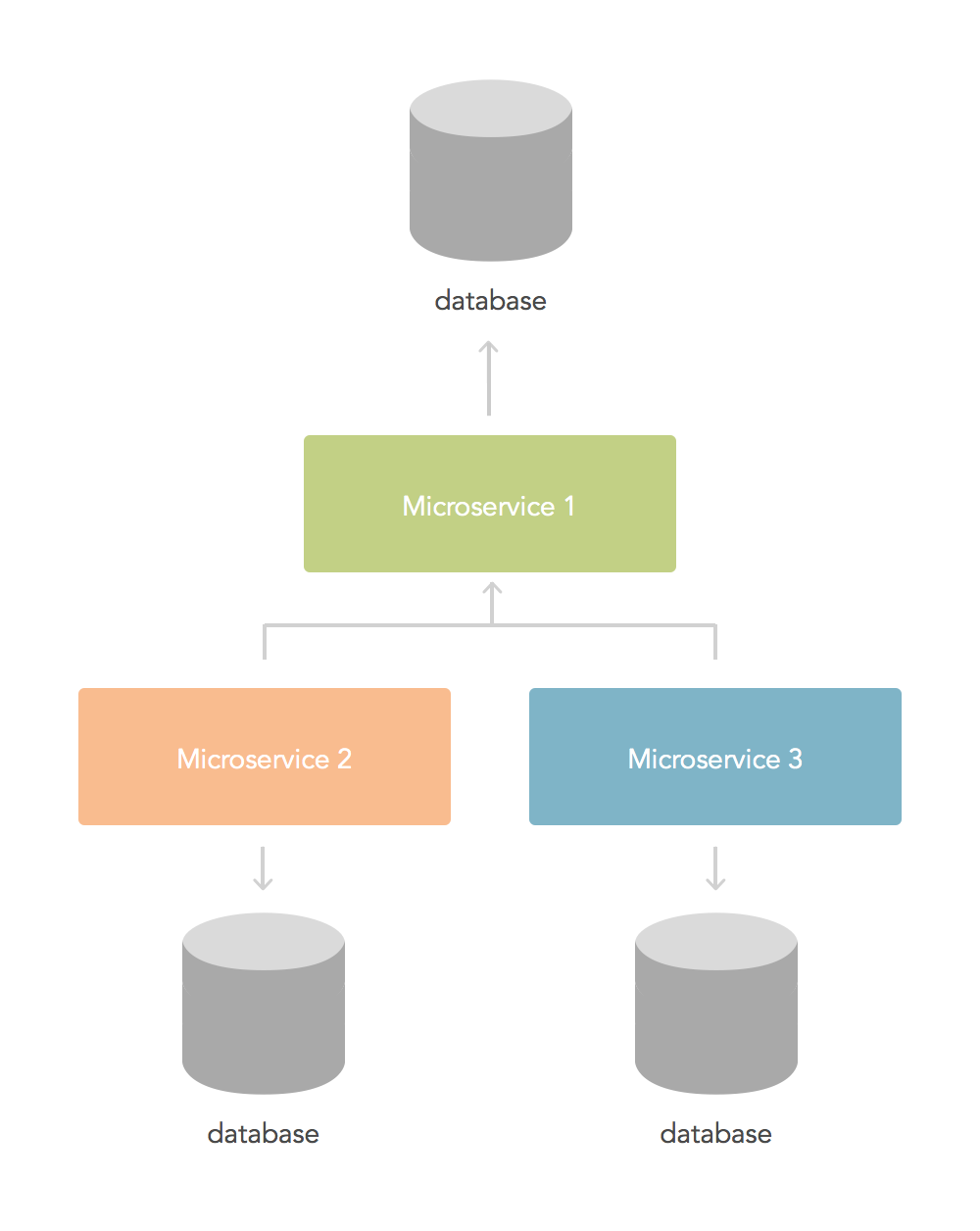 Микросервисы примеры. Виды микросервисов. Микросервисы книга. Microservices.