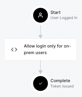 Auth0 Actions drag-and-drop editor showing Login Flow with an action titled “Allow login only for on-prem users”