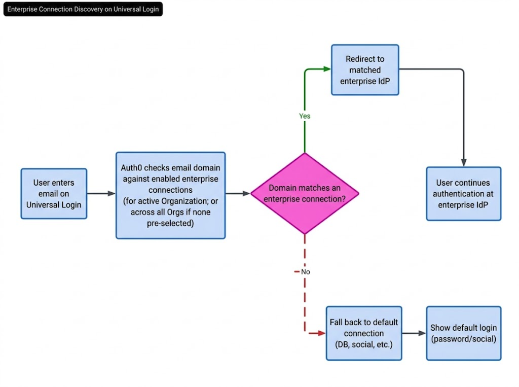 Enterprise Connection Discovery on Universal Login