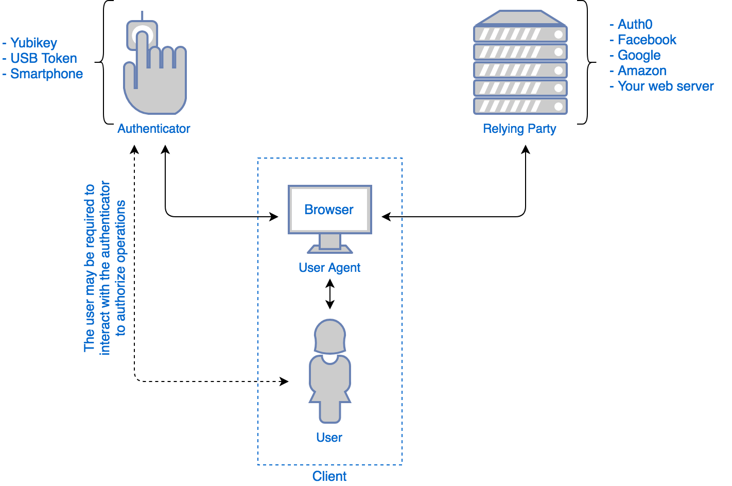 Api authentication