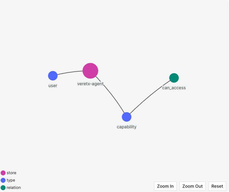 FGA Authorization preview