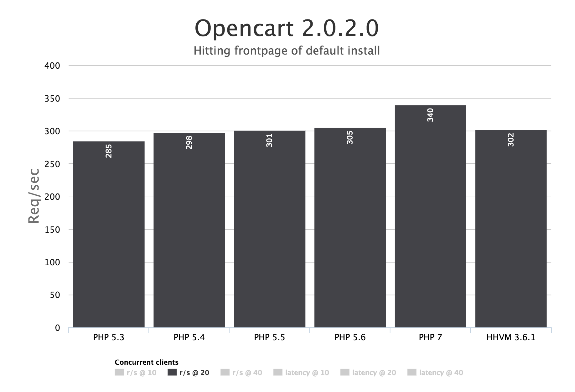 Opencart 2.0.2.0