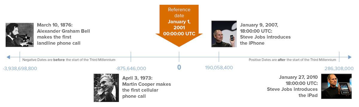 A number line with an arrow pointing at “0” that says “Reference Date: January 1, 2001, 00:00:00 UTC and key dates in phone and iOS history.