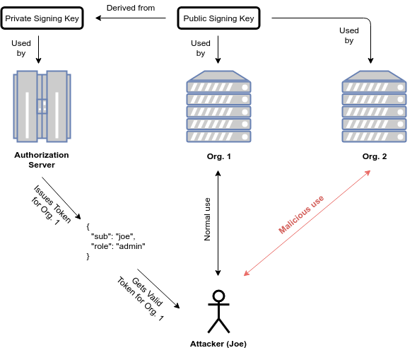 Different Recipient JWT Substitution Attack