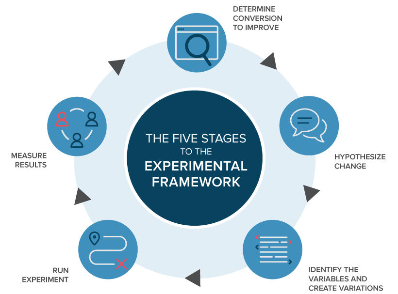 The A/B Testing process