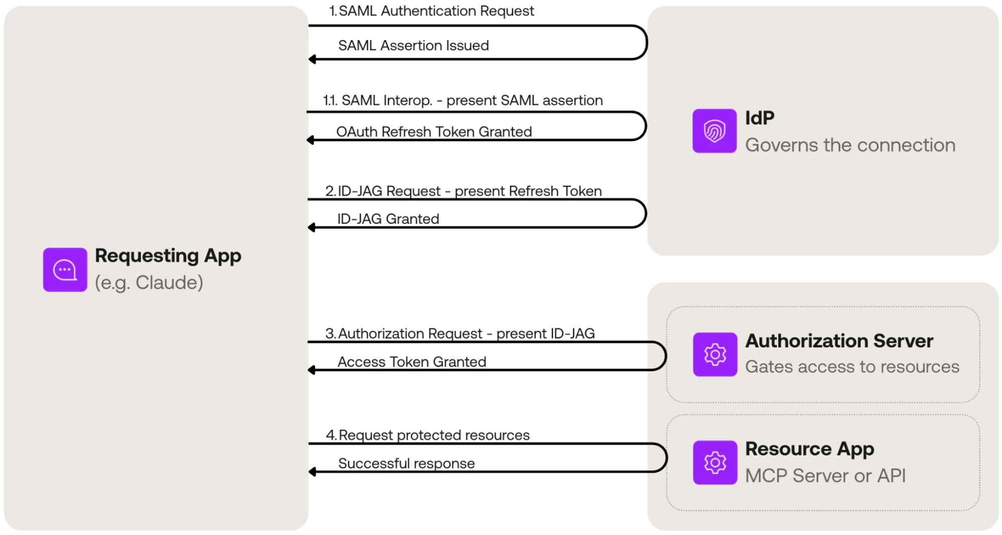 XAA Flow with a SAML IdP