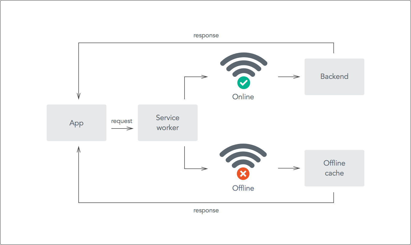 Offline first. Service worker. Архитектура PWA. Схема работы service worker. Прогрессивное веб-приложение.