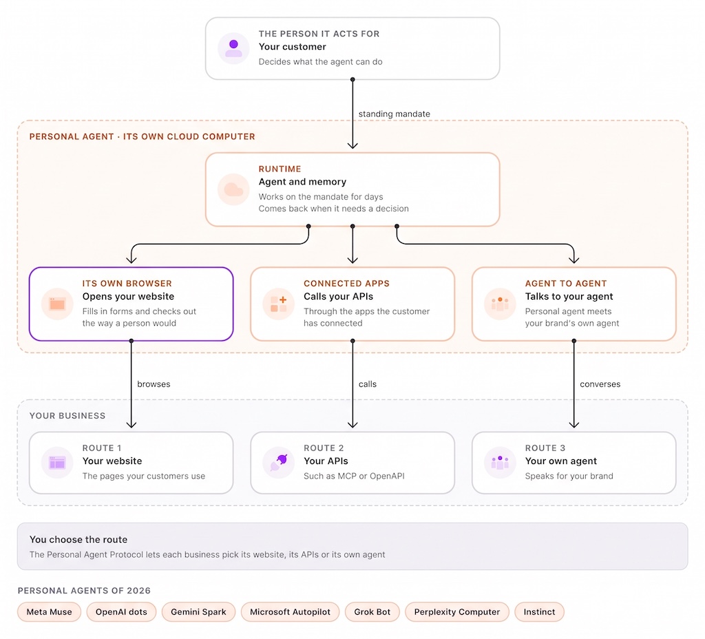 Agentic commerce protocols: UCP!