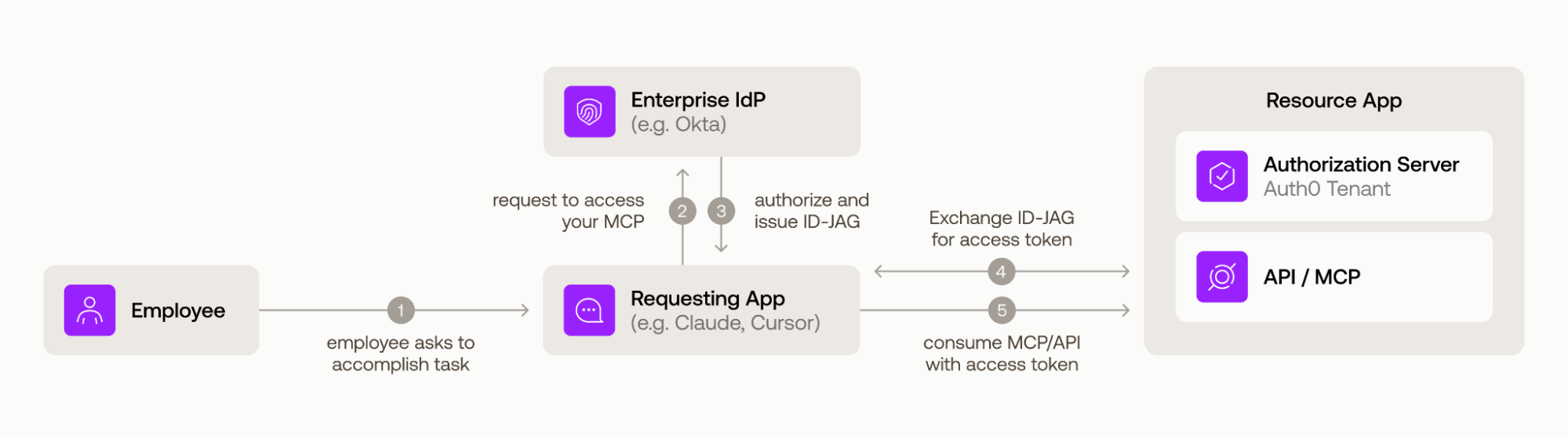 Token Exchange With XAA Flow Diagram