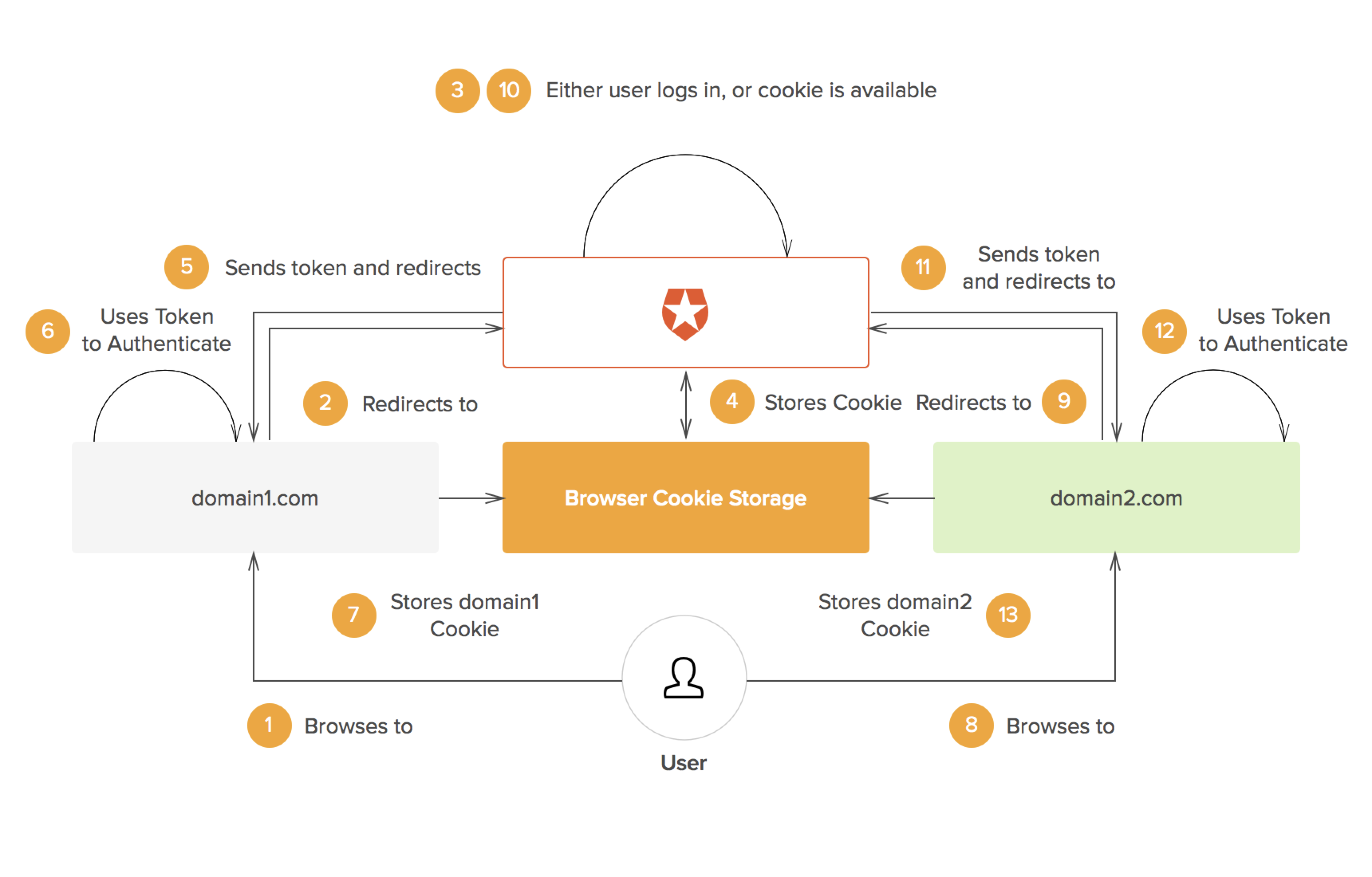 SSO with Auth0