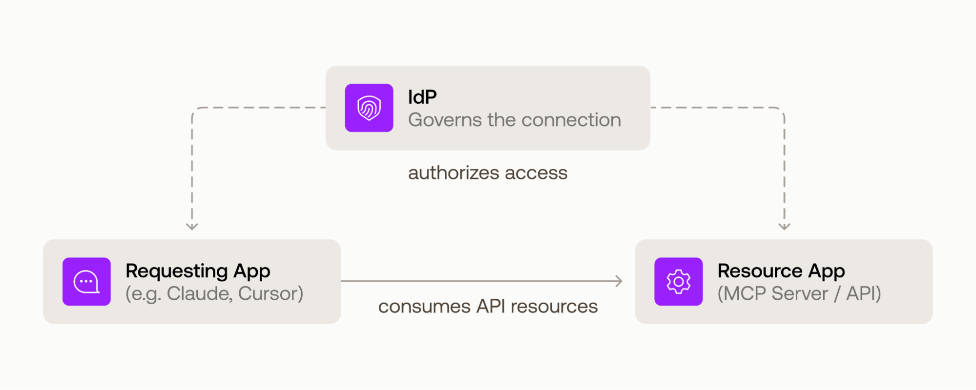 XAA Requesting App and Resource App Flow