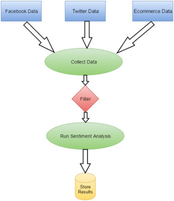 Retail Analytics - Social media real time sentiment analysis