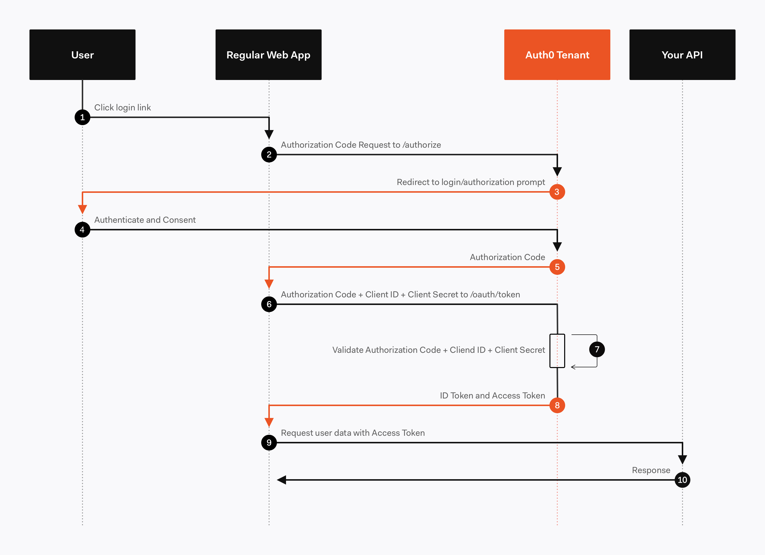 Auth sequence flow