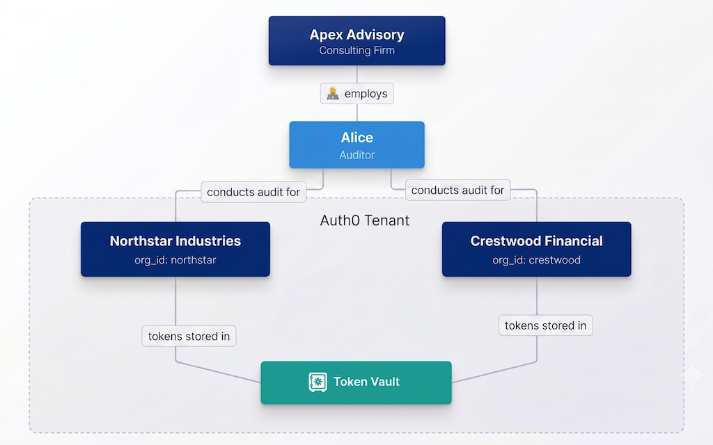 Token Vault With Organizations Architecture