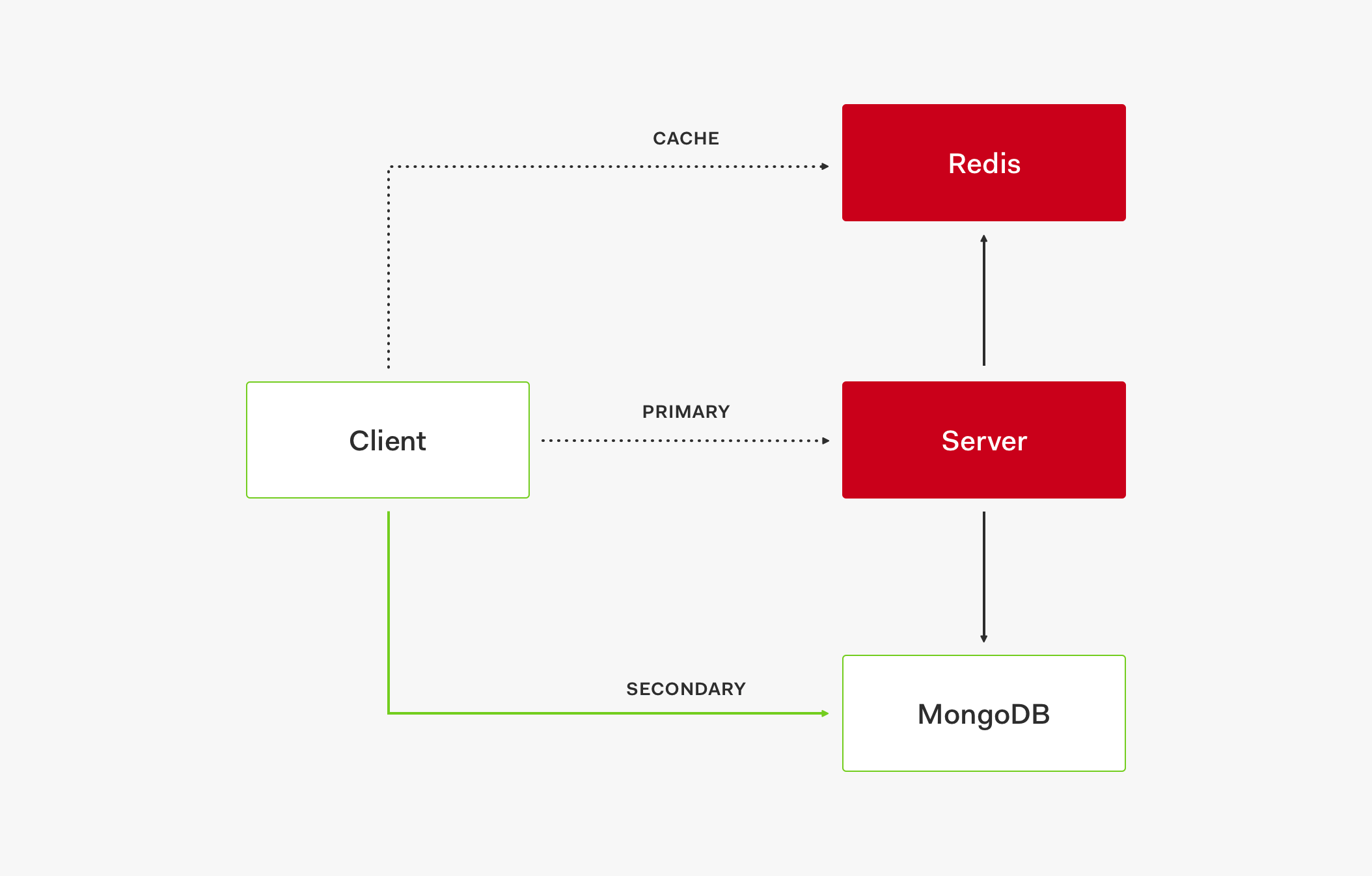 Service request retrieving data from secondary store as fallback