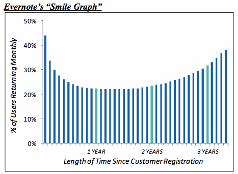 Evernote Smile Graph