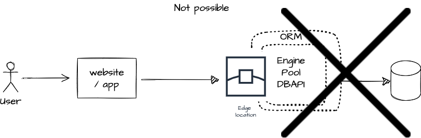 Databases Are Meant To Be Connected To Servers.drawio