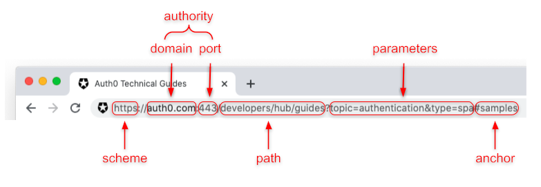 Structure of a URL with all its parts