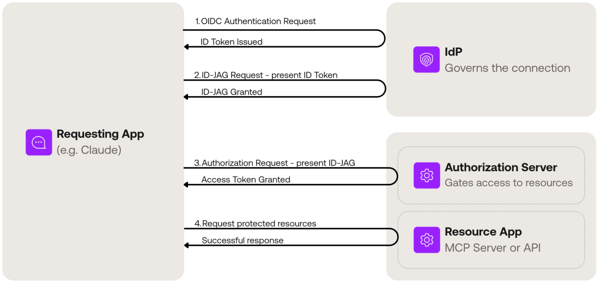XAA Flow with an OIDC IdP