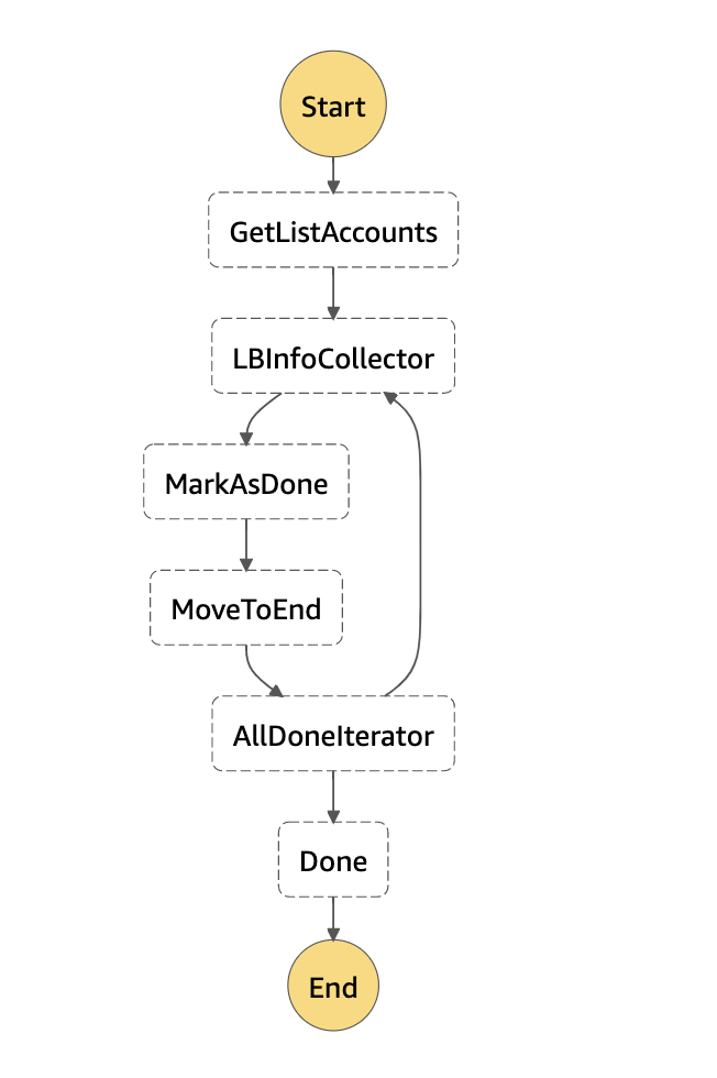 AWS Step function to collect network load balancer information