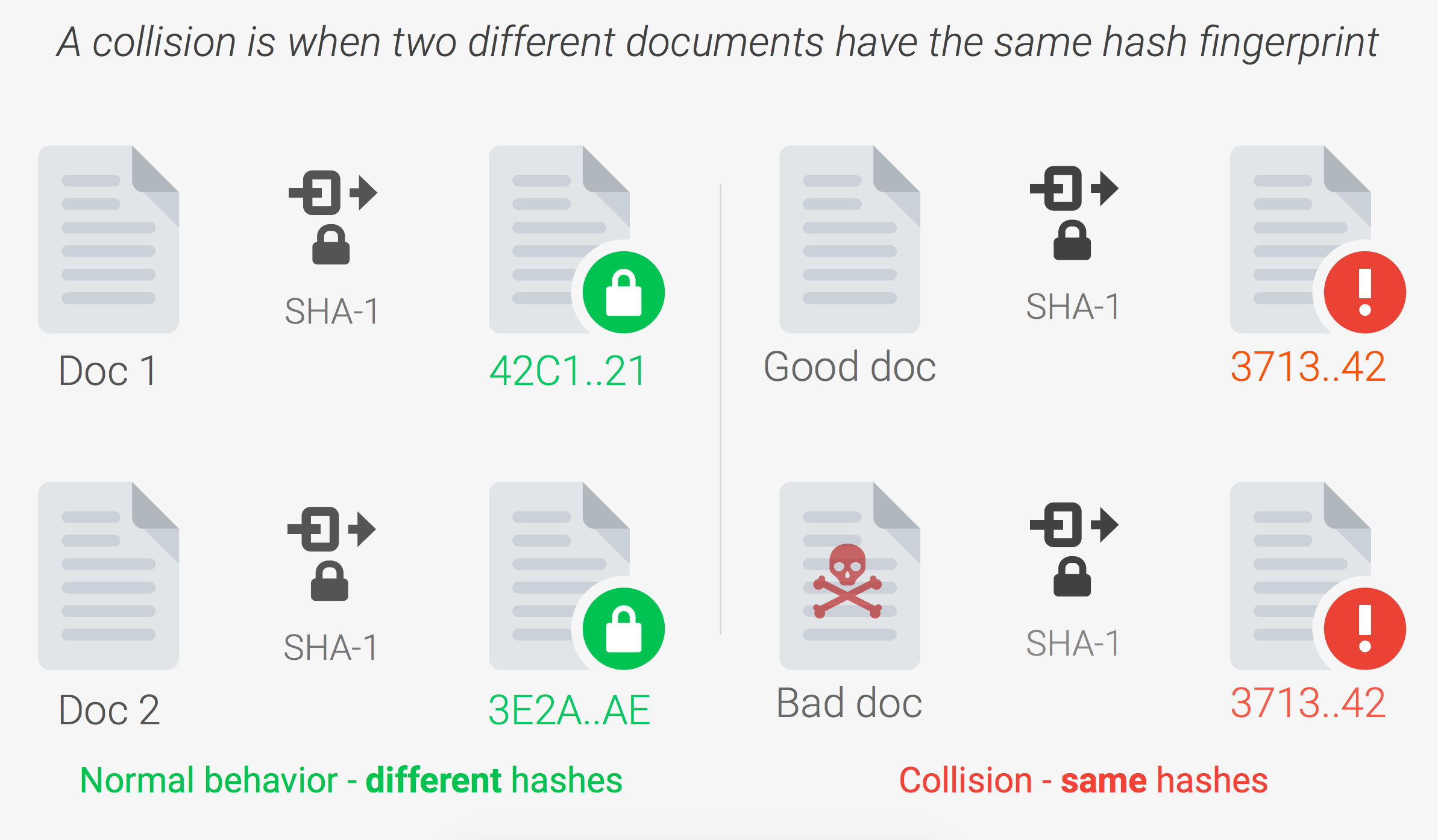 Data Integrity graphic showing unique, different hashes and same hashes - normal vs. collision