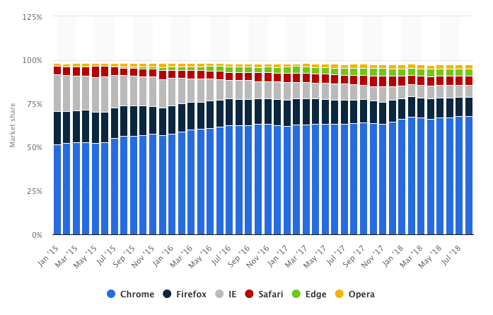 Statistics - Chrome is the most widely used browser in the world