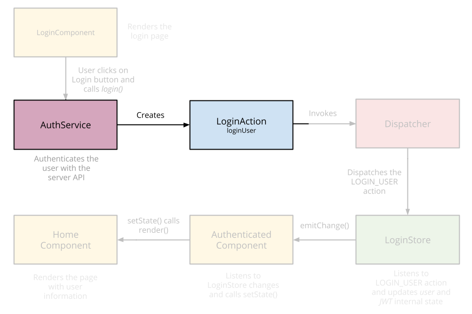 AuthService role in ReactJS Authentication