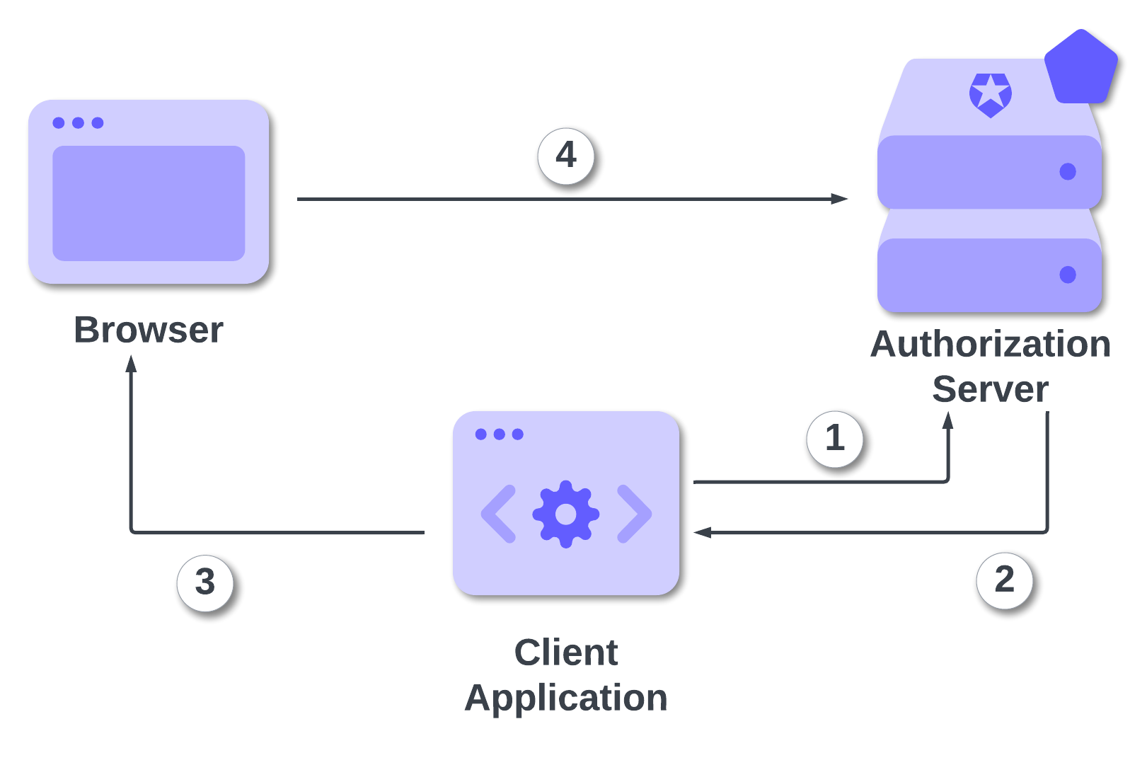 Pushed Authorization Request flow