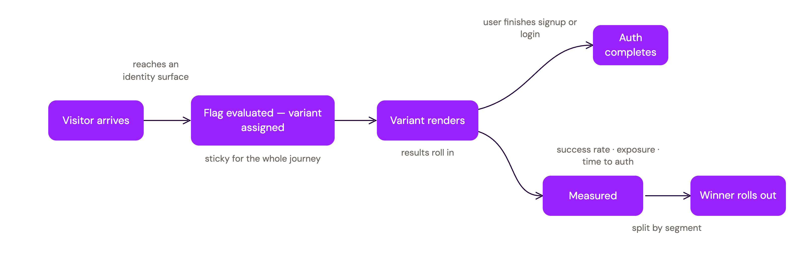 Anonymous sessions flow diagram