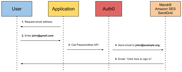 Use of passkeys expands as passwordless authentication push advances