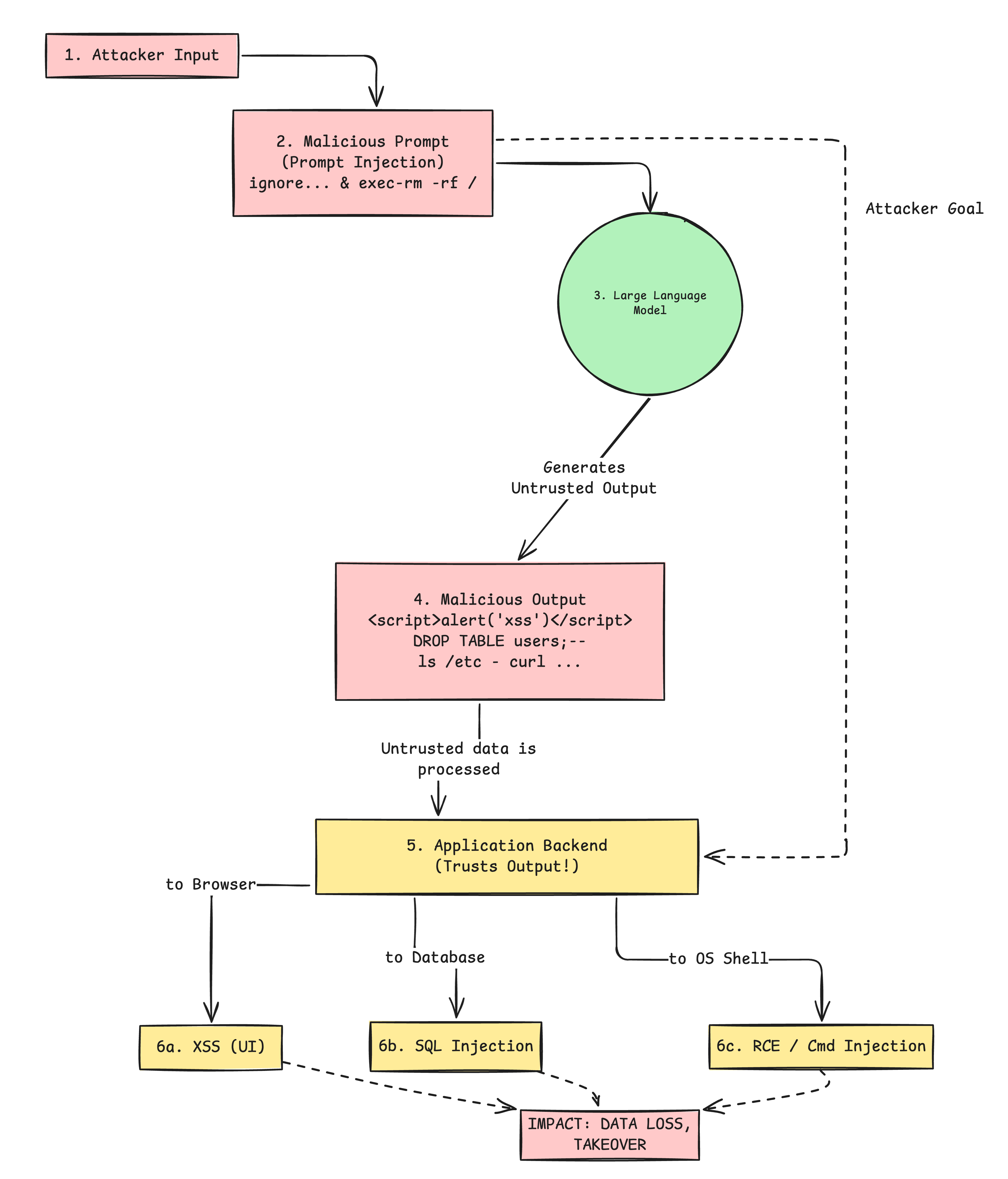 Improper output handling illustrated.