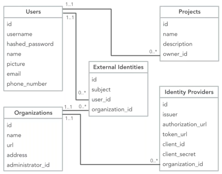 SSO Data Model