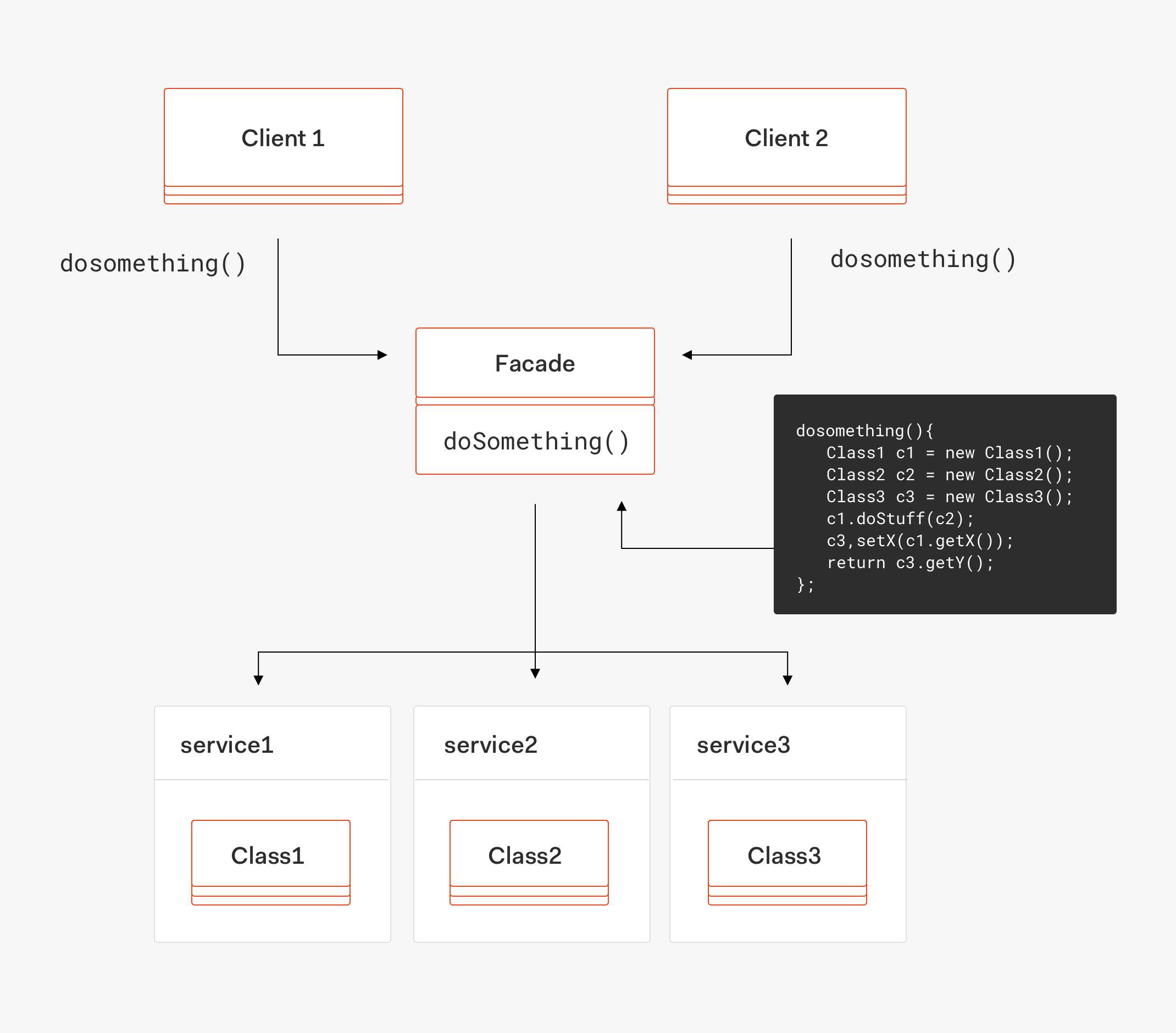 Facade pattern UML diagram