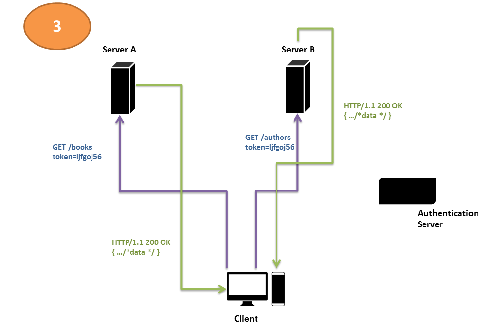 Simple Authentication Server Workflow -- Step 3