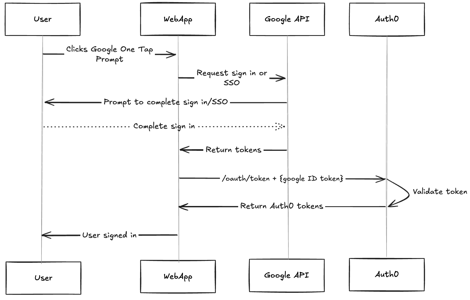 One Tap + Flow Integration Sequence Diagram