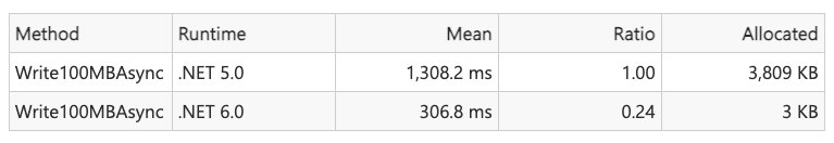 FileStream performance improvement