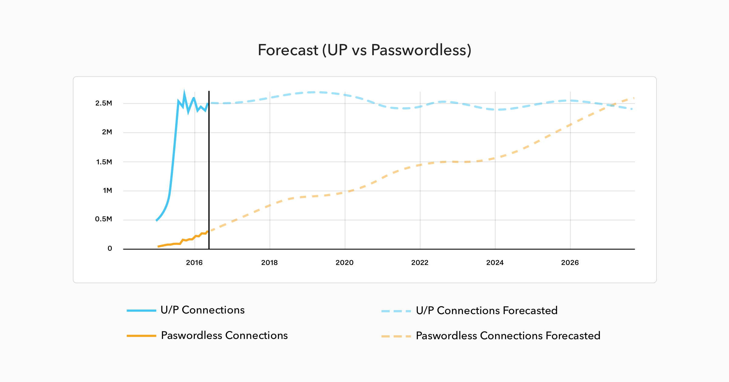 Forecast: User/Password Connections vs Passwordless Connections