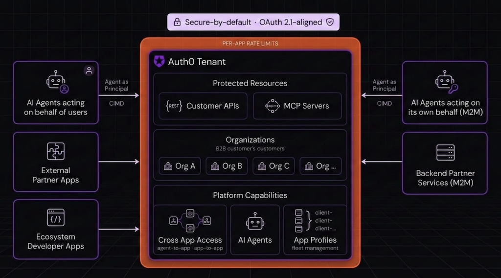 Technical architecture diagram showing an Auth0 tenant protecting access to customer resources. External callers—including AI agents, partner apps, and developer apps—connecting through a rate-limited perimeter into the Auth0 tenant. Inside the tenant, access across protected customer resources is segmented via Organizations, and controlled via platform capabilities like Cross App Access, AI Agent  management and App Profiles.
