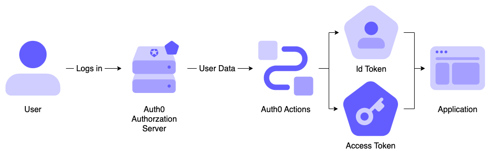 Login Flow Diagram