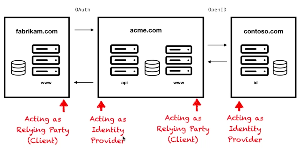 OAuth OpenID Combine